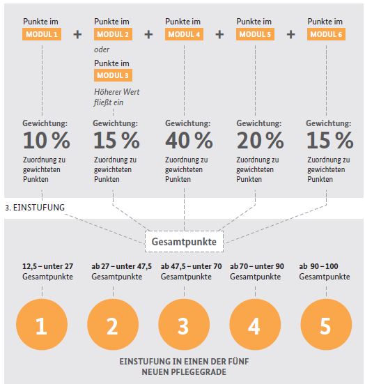 Vgl. Bundesministerium für Gesundheit (2015)